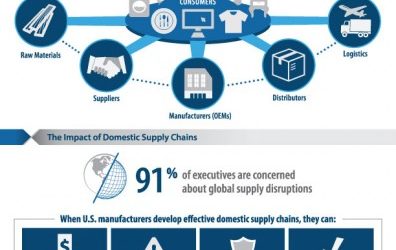 Supply Chains – Powering U.S. Manufacturing