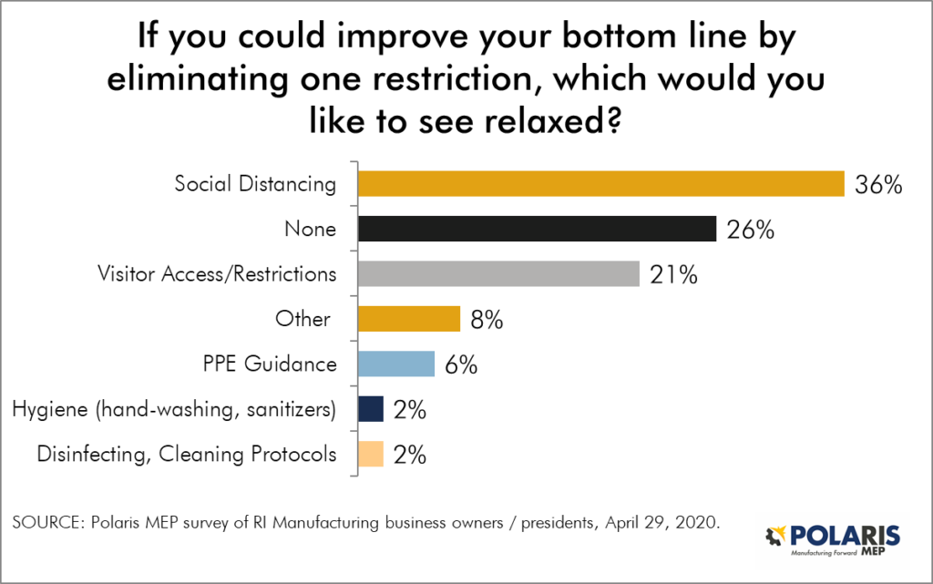 Chart - RI Manufacturers survey - which COVID-19 restrictions wish to relax