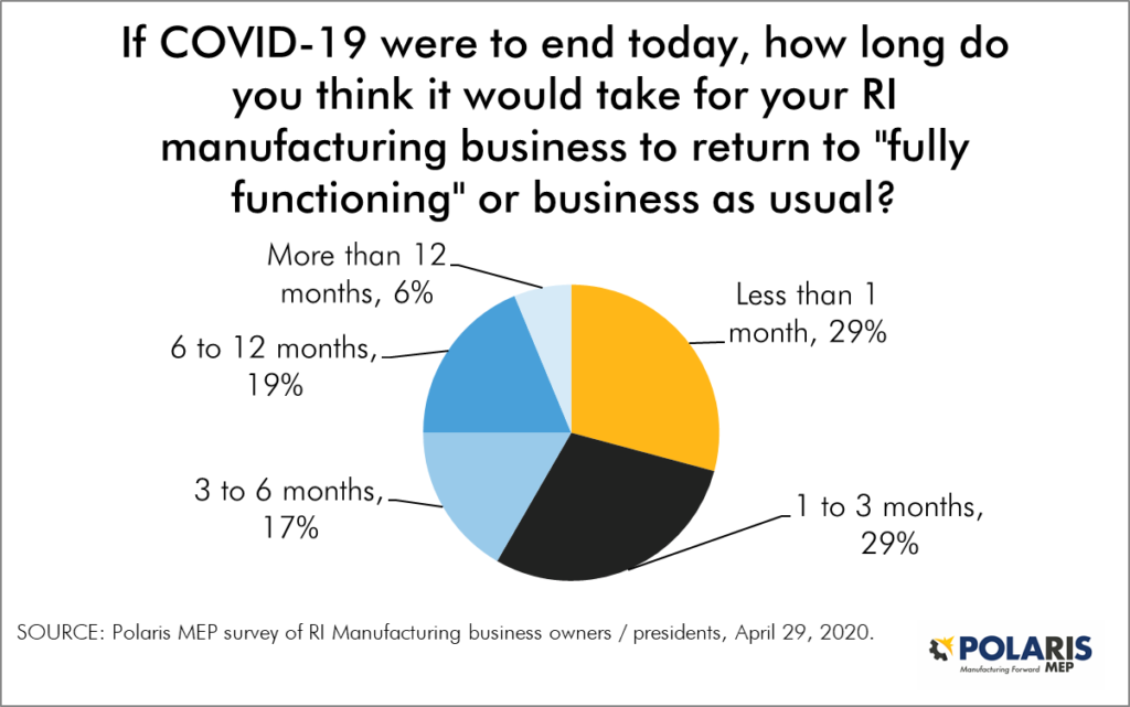 Chart - RI Manufacturers survey - How long to return to fully functioning after COVID-19