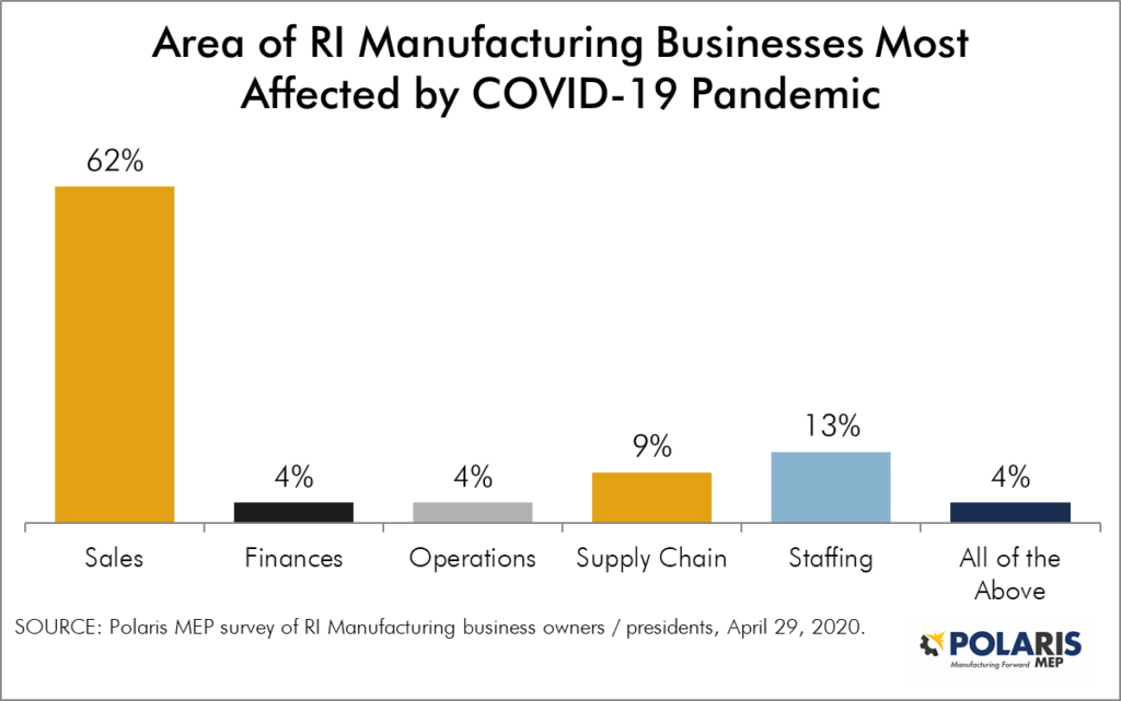 Chart - RI Manufacturers survey - which business area most impacted by COVID-19