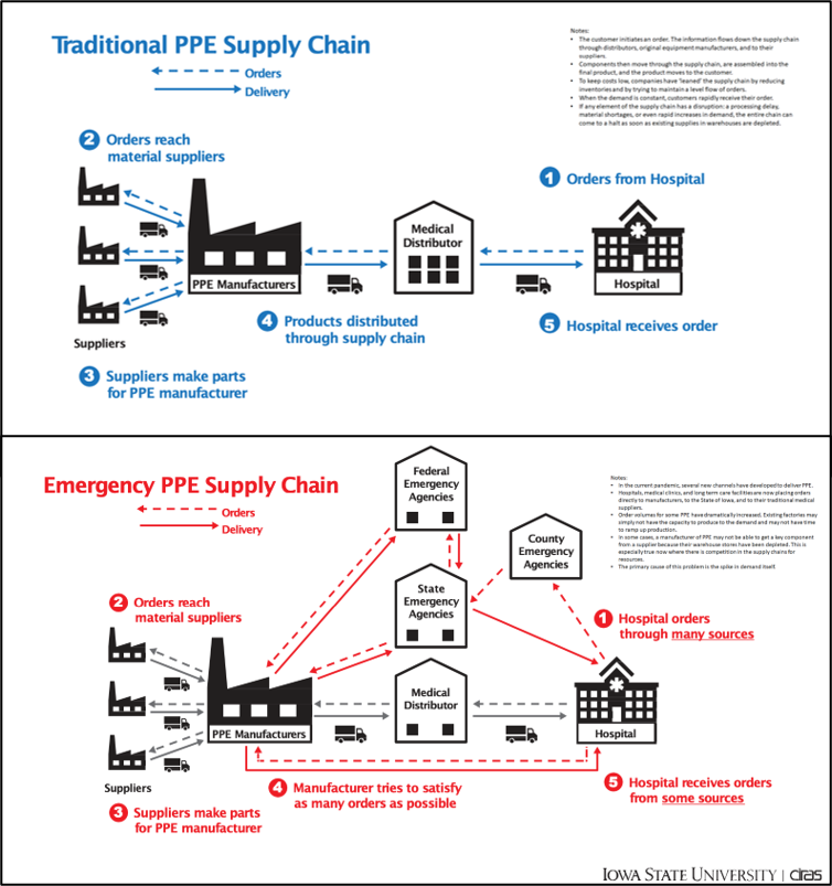 Illustration of traditional and emergency COVID-19 PPE supply chain. SOURCE: https://www.ciras.iastate.edu/