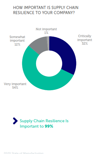 Fictiv 2020 State of Manufacturing chart - importance of supply chain resilience