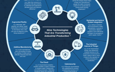 Infographic – The Emergence of Digital Manufacturing