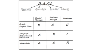 RACI diagram - manufacturing continuity planning