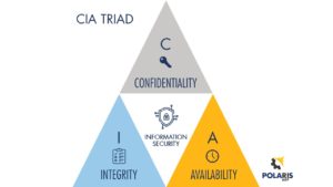 CIA Triad - Information Security - Polaris Manufacturing Extension Partnership