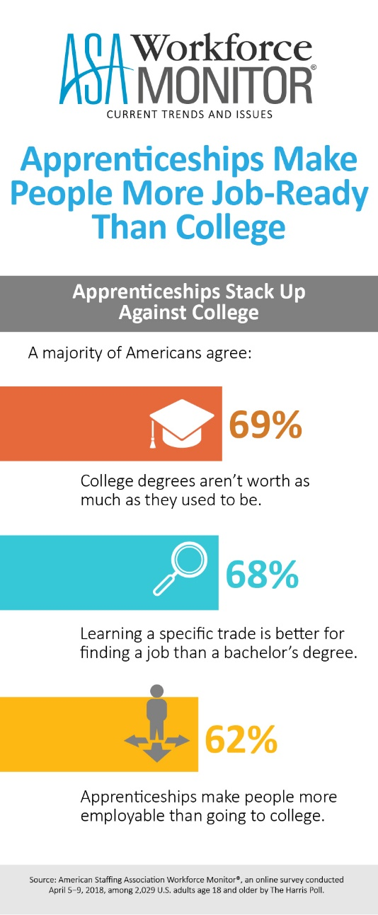 ASA Workforce Monitor Chart - apprenticeships make people more job ready than college 