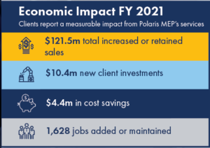 Graphic detailing Polaris MEP Economic Impact through manufacturing consulting to Rhode Island companies in FY 2021