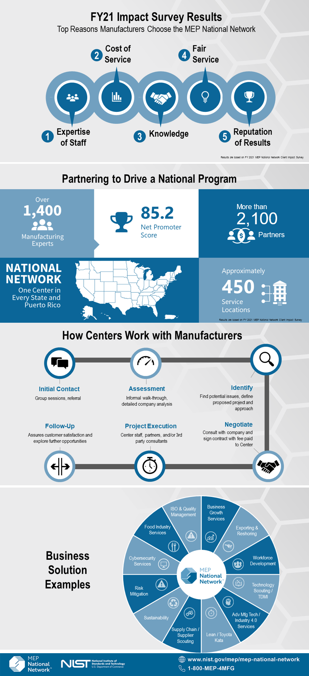 Graphic overview of MEP National Network - FY 2021 Economic Impact Results, How MEPs work with Manufacturers
