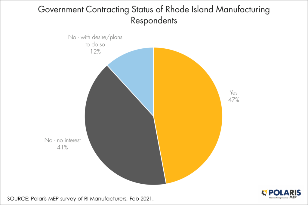 Chart - RI Manufacturing companies responding, government contracts