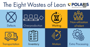 Graphic showing the 8 wastes of lean
