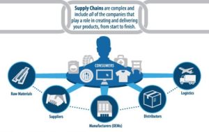 supply chains infographic - nist