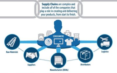 What is Supplier Sourcing in Supply Chain Management?