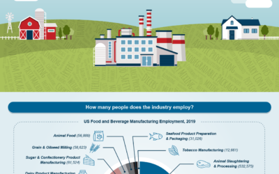 Food & Beverage Manufacturing – A New NIST Infographic