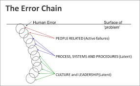NSF International graphic illustration of error chain