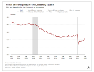 Chart - Civilian Labor Force Participation Rate.Bureau of Labor Statistics