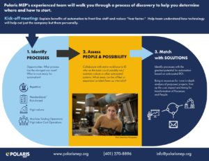 Graphic overview of Polaris MEP Automation Readiness service for RI Manufacturers