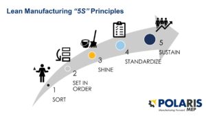 How to Adapt Lean Manufacturing For a Lean Office, Part 2 - Polaris MEP