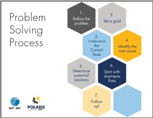 Graphic illustrating 7 steps of a problem solving process, per MEP National Network. Designed by Polaris MEP.