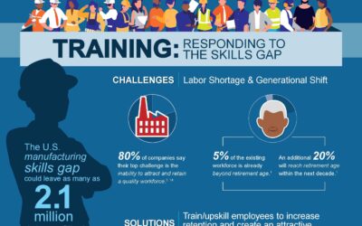 MEP National Network Infographic: Responding to the Manufacturing Skills Gap With Training