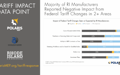 Rhode Island Manufacturers Report Tariffs Have Negatively Impacted Their Bottom Line